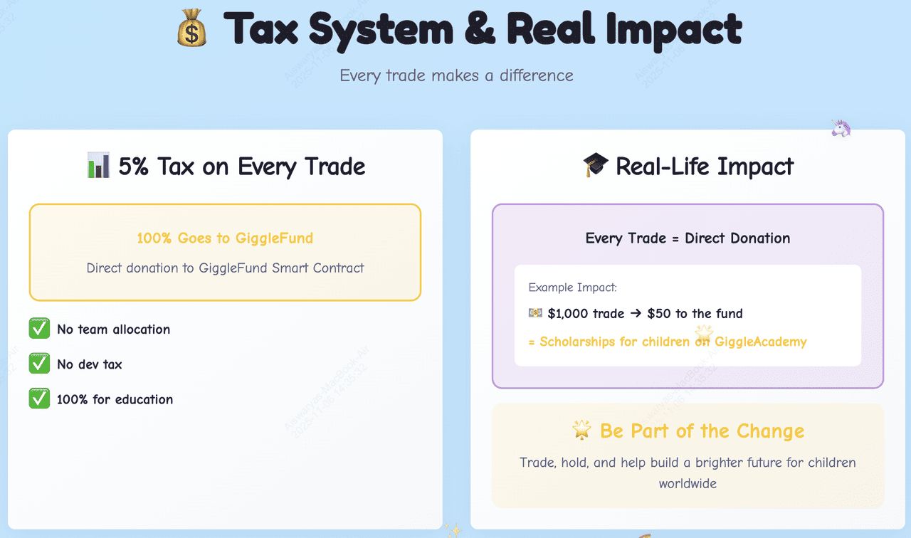 Giggle Fund (GIGGLE) 的代币经济学是什么?