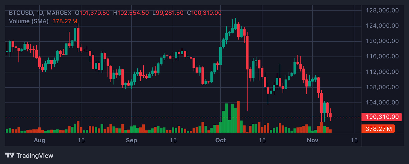 比特币为何自6月以来首次跌破10万美元？_图4