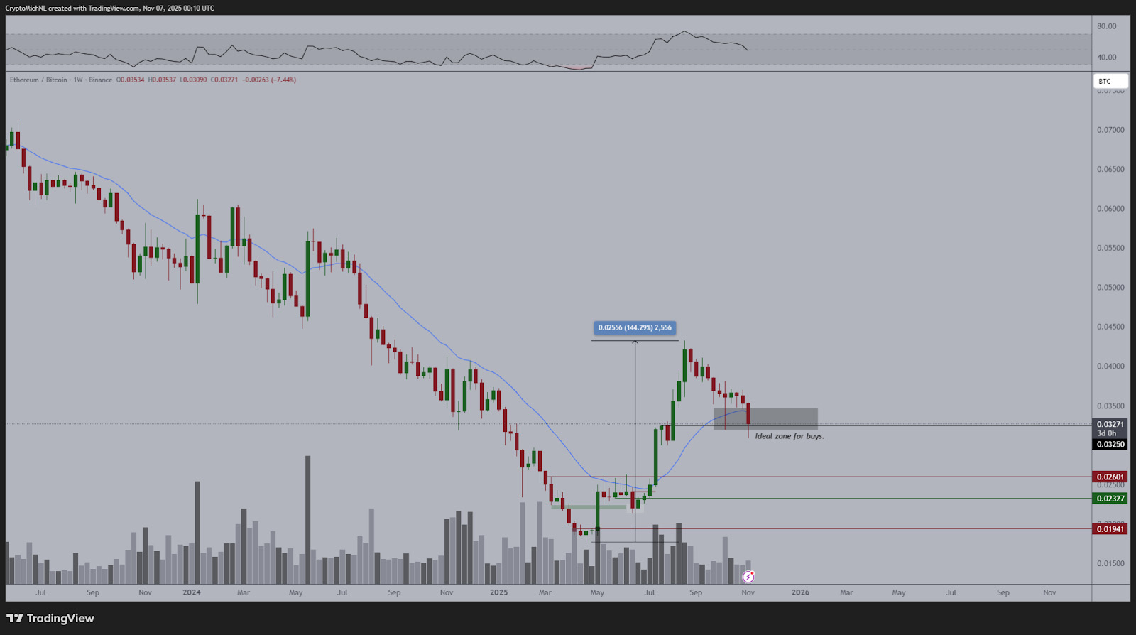 ETH/BTC 能否突破 0.036–0.038 BTC 的阻力位？
