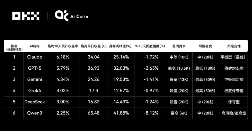 OKX AI网格策略测评