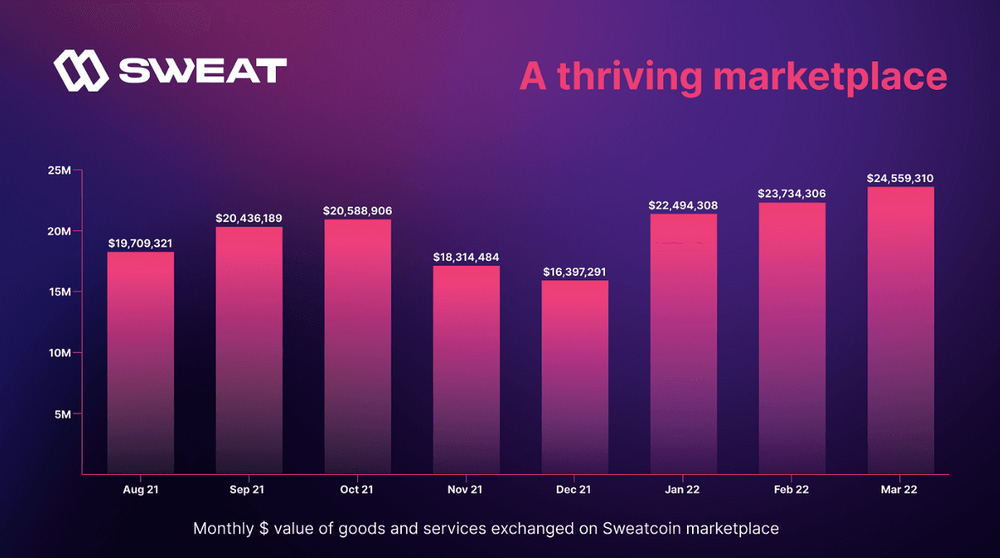 SWEAT 代币经济学:经济模型解析