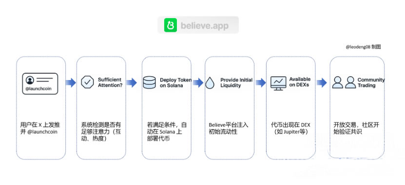 Believe是什么?如何通过Believe发行MEME代币?BELIEVE币价格预测
