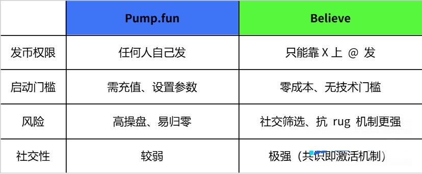 Believe是什么?如何通过Believe发行MEME代币?BELIEVE币价格预测